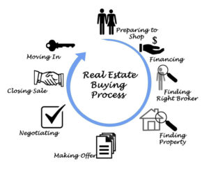 Real Estate Process